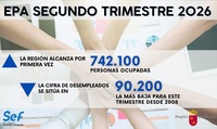 La Regi&oacute;n de Murcia lidera la creaci&oacute;n de empleo y marca un nuevo m&aacute;ximo de personas ocupadas