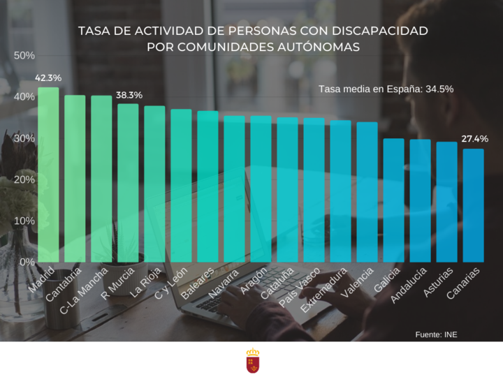 Gráfico que muestra la tasa de actividad de personas con discapacidad por comunidades autónomas